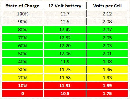 Battery percentage by voltage