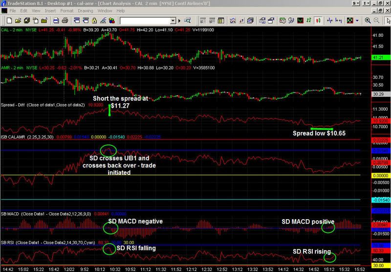 Pairs trading strategy example