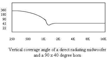 vertical_angle_lg45horn.gif