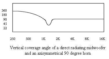 vertical_angle_lg90horn.gif